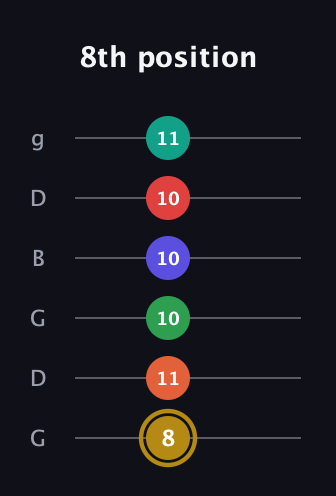 D♯ Diminished ninth Sharp 13th guitar tab — 8th position (8 11 10 10 10 11) in Open E Tuning (EBEG♯BE) · Capo 3