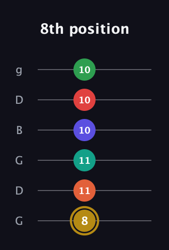 D♯ Diminished ninth Sharp 13th guitar tab — 8th position (8 11 11 10 10 10) in Open E Tuning (EBEG♯BE) · Capo 3