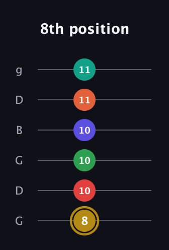D♯ Diminished ninth Sharp 13th guitar tab — 8th position (8 10 10 10 11 11) in Open E Tuning (EBEG♯BE) · Capo 3