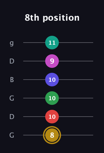 D♯ Diminished ninth Sharp 5th guitar tab — 8th position (8 10 10 10 9 11) in Open E Tuning (EBEG♯BE) · Capo 3