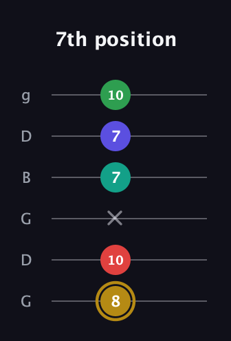 D♯ Diminished ninth guitar tab — 7th position (8 10 x 7 7 10) in Open E Tuning (EBEG♯BE) · Capo 3