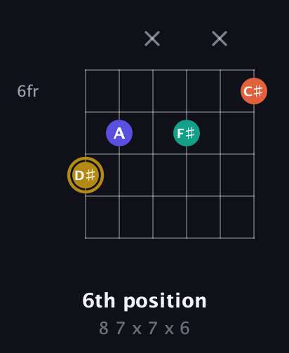 D♯ Diminished Sharp 13th guitar chord — 6th position (8 7 x 7 x 6) fretboard diagram in Open E Tuning (EBEG♯BE) · Capo 3
