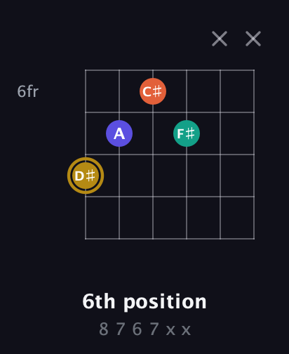 D♯ Diminished Sharp 13th guitar chord — 6th position (8 7 6 7 x x) fretboard diagram in Open E Tuning (EBEG♯BE) · Capo 3