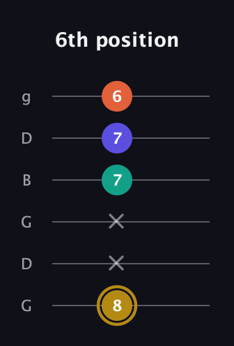 D♯ Diminished Sharp 13th guitar tab — 6th position (8 x x 7 7 6) in Open E Tuning (EBEG♯BE) · Capo 3