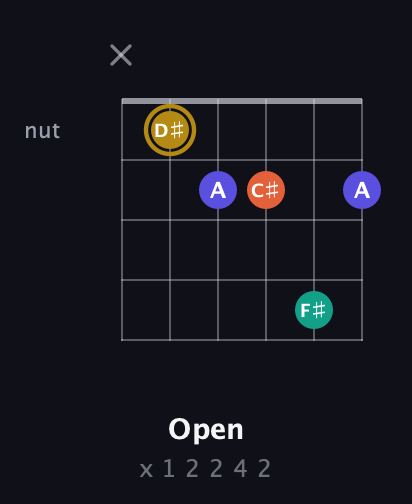 D♯ Diminished Sharp 13th guitar chord — Open (x 1 2 2 4 2) fretboard diagram in Open E Tuning (EBEG♯BE) · Capo 3