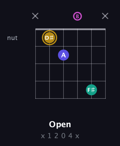 D♯ Diminished Sharp 5th guitar chord — Open (x 1 2 0 4 x) fretboard diagram in Open E Tuning (EBEG♯BE) · Capo 3