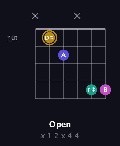 D♯ Diminished Sharp 5th guitar chord — Open (x 1 2 x 4 4) fretboard diagram in Open E Tuning (EBEG♯BE) · Capo 3