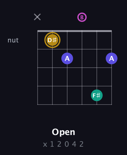 D♯ Diminished Sharp 5th guitar chord — Open (x 1 2 0 4 2) fretboard diagram in Open E Tuning (EBEG♯BE) · Capo 3