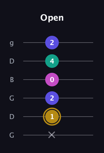 D♯ Diminished Sharp 5th guitar tab — Open (x 1 2 0 4 2) in Open E Tuning (EBEG♯BE) · Capo 3