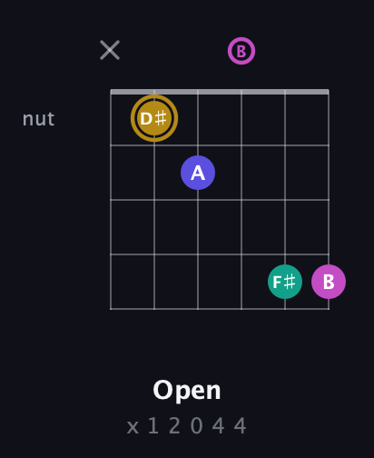 D♯ Diminished Sharp 5th guitar chord — Open (x 1 2 0 4 4) fretboard diagram in Open E Tuning (EBEG♯BE) · Capo 3