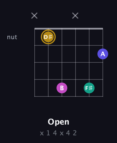D♯ Diminished Sharp 5th guitar chord — Open (x 1 4 x 4 2) fretboard diagram in Open E Tuning (EBEG♯BE) · Capo 3