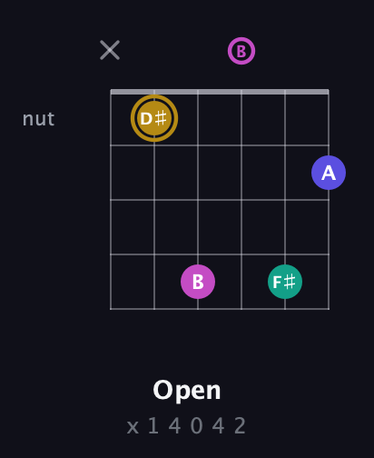 D♯ Diminished Sharp 5th guitar chord — Open (x 1 4 0 4 2) fretboard diagram in Open E Tuning (EBEG♯BE) · Capo 3