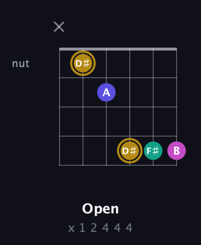 D♯ Diminished Sharp 5th guitar chord — Open (x 1 2 4 4 4) fretboard diagram in Open E Tuning (EBEG♯BE) · Capo 3