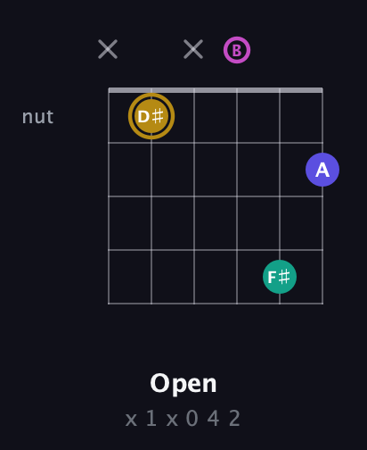 D♯ Diminished Sharp 5th guitar chord — Open (x 1 x 0 4 2) fretboard diagram in Open E Tuning (EBEG♯BE) · Capo 3