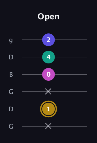 D♯ Diminished Sharp 5th guitar tab — Open (x 1 x 0 4 2) in Open E Tuning (EBEG♯BE) · Capo 3