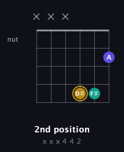 D♯ Diminished guitar chord — 2nd position (x x x 4 4 2) fretboard diagram in Open E Tuning (EBEG♯BE) · Capo 3