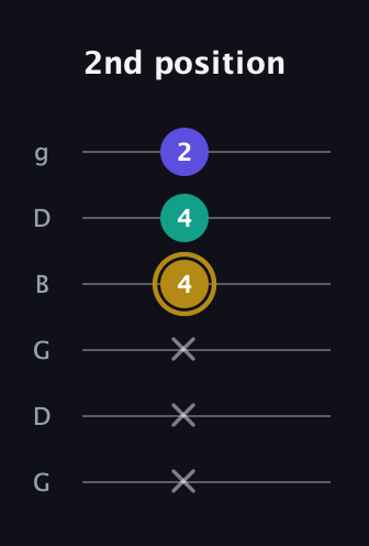 D♯ Diminished guitar tab — 2nd position (x x x 4 4 2) in Open E Tuning (EBEG♯BE) · Capo 3