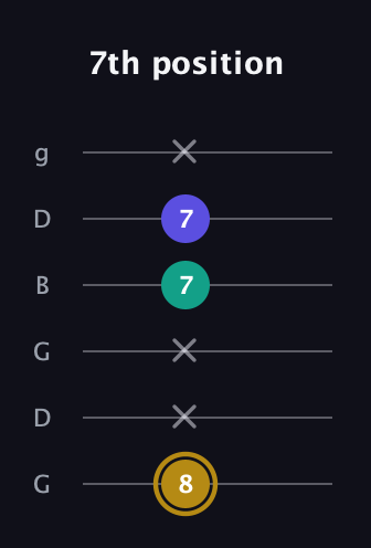 D♯ Diminished guitar tab — 7th position (8 x x 7 7 x) in Open E Tuning (EBEG♯BE) · Capo 3