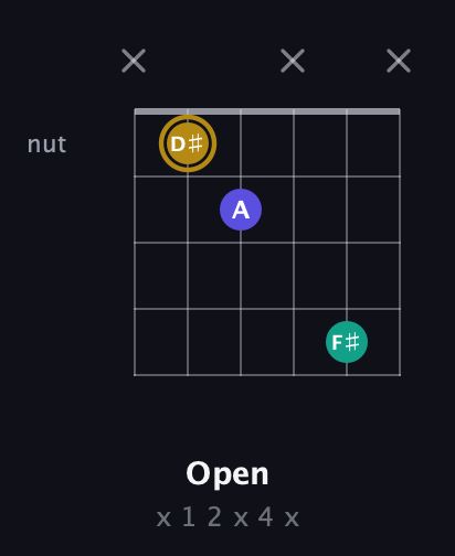 D♯ Diminished guitar chord — Open (x 1 2 x 4 x) fretboard diagram in Open E Tuning (EBEG♯BE) · Capo 3