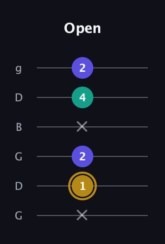 D♯ Diminished guitar tab — Open (x 1 2 x 4 2) in Open E Tuning (EBEG♯BE) · Capo 3