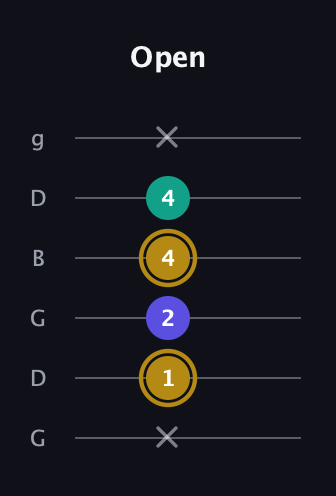 D♯ Diminished guitar tab — Open (x 1 2 4 4 x) in Open E Tuning (EBEG♯BE) · Capo 3
