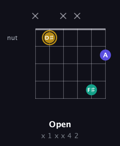 D♯ Diminished guitar chord — Open (x 1 x x 4 2) fretboard diagram in Open E Tuning (EBEG♯BE) · Capo 3