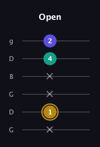 D♯ Diminished guitar tab — Open (x 1 x x 4 2) in Open E Tuning (EBEG♯BE) · Capo 3