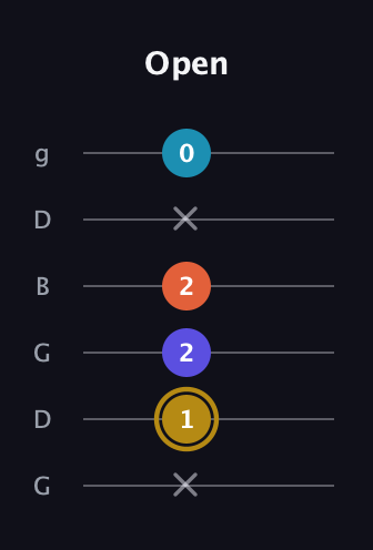 D♯ Dominant 7th Flat 5th guitar tab — Open (x 1 2 2 x 0) in Open E Tuning (EBEG♯BE) · Capo 3