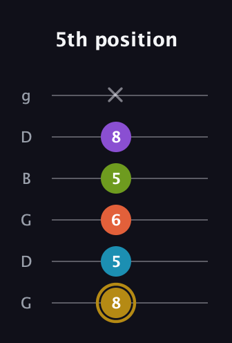 D♯ Dominant 7th Flat 9th guitar tab — 5th position (8 5 6 5 8 x) in Open E Tuning (EBEG♯BE) · Capo 3
