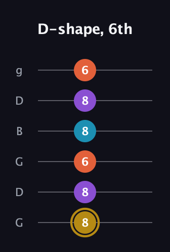 D♯ Dominant 7th Sharp 13th guitar tab — D-shape, 6th (8 8 6 8 8 6) in Open E Tuning (EBEG♯BE) · Capo 3