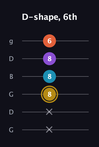 D♯ Dominant 7th Sharp 13th guitar tab — D-shape, 6th (x x 8 8 8 6) in Open E Tuning (EBEG♯BE) · Capo 3
