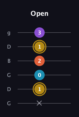 D♯ Dominant 7th Sharp 13th guitar tab — Open (x 1 0 2 1 3) in Open E Tuning (EBEG♯BE) · Capo 3
