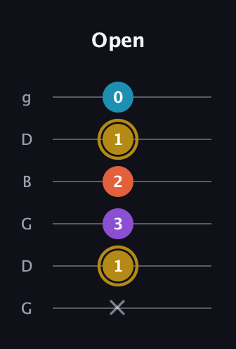 D♯ Dominant 7th Sharp 13th guitar tab — Open (x 1 3 2 1 0) in Open E Tuning (EBEG♯BE) · Capo 3