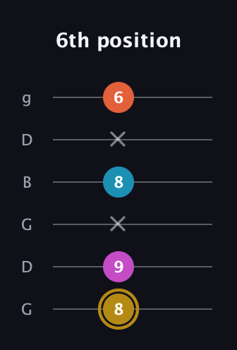 D♯ Dominant 7th Sharp 5th guitar tab — 6th position (8 9 x 8 x 6) in Open E Tuning (EBEG♯BE) · Capo 3