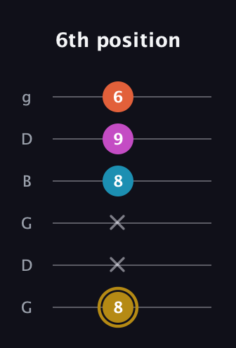 D♯ Dominant 7th Sharp 5th guitar tab — 6th position (8 x x 8 9 6) in Open E Tuning (EBEG♯BE) · Capo 3