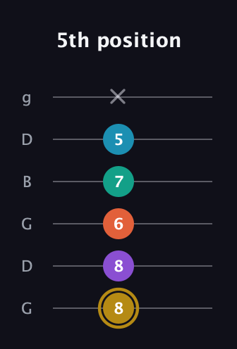 D♯ Dominant 7th Sharp 9th guitar tab — 5th position (8 8 6 7 5 x) in Open E Tuning (EBEG♯BE) · Capo 3