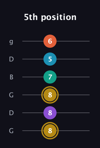 D♯ Dominant 7th Sharp 9th guitar tab — 5th position (8 8 8 7 5 6) in Open E Tuning (EBEG♯BE) · Capo 3