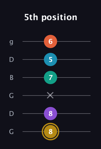 D♯ Dominant 7th Sharp 9th guitar tab — 5th position (8 8 x 7 5 6) in Open E Tuning (EBEG♯BE) · Capo 3