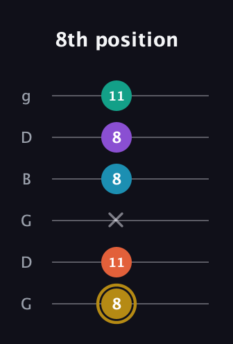 D♯ Dominant 7th Sharp 9th guitar tab — 8th position (8 11 x 8 8 11) in Open E Tuning (EBEG♯BE) · Capo 3