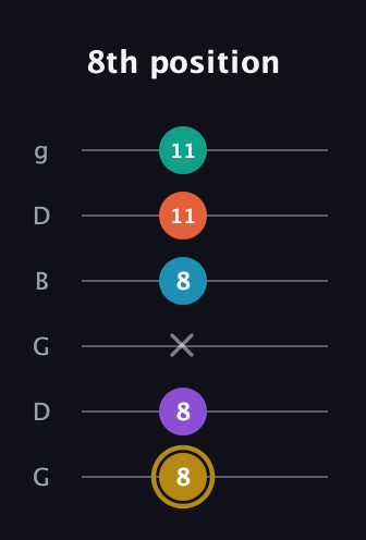 D♯ Dominant 7th Sharp 9th guitar tab — 8th position (8 8 x 8 11 11) in Open E Tuning (EBEG♯BE) · Capo 3