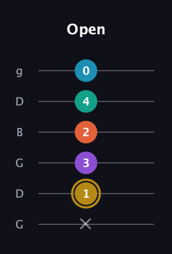 D♯ Dominant 7th Sharp 9th guitar tab — Open (x 1 3 2 4 0) in Open E Tuning (EBEG♯BE) · Capo 3