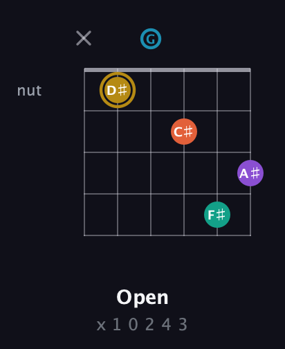 D♯ Dominant 7th Sharp 9th guitar chord — Open (x 1 0 2 4 3) fretboard diagram in Open E Tuning (EBEG♯BE) · Capo 3