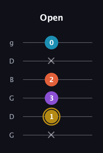 D♯ Dominant 7th guitar tab — Open (x 1 3 2 x 0) in Open E Tuning (EBEG♯BE) · Capo 3