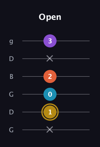 D♯ Dominant 7th guitar tab — Open (x 1 0 2 x 3) in Open E Tuning (EBEG♯BE) · Capo 3