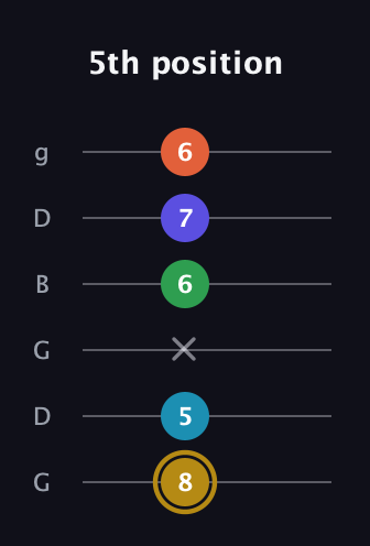 D♯ Dominant 9th Flat 5th guitar tab — 5th position (8 5 x 6 7 6) in Open E Tuning (EBEG♯BE) · Capo 3