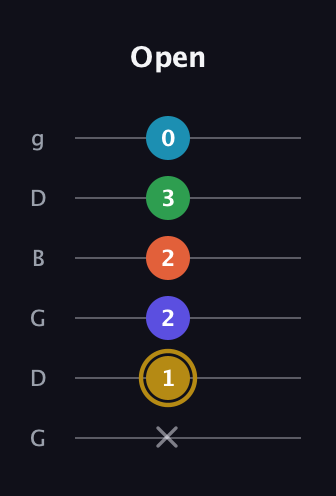 D♯ Dominant 9th Flat 5th guitar tab — Open (x 1 2 2 3 0) in Open E Tuning (EBEG♯BE) · Capo 3