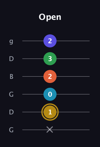 D♯ Dominant 9th Flat 5th guitar tab — Open (x 1 0 2 3 2) in Open E Tuning (EBEG♯BE) · Capo 3