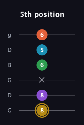 D♯ Dominant 9th Sharp 13th guitar tab — 5th position (8 8 x 6 5 6) in Open E Tuning (EBEG♯BE) · Capo 3