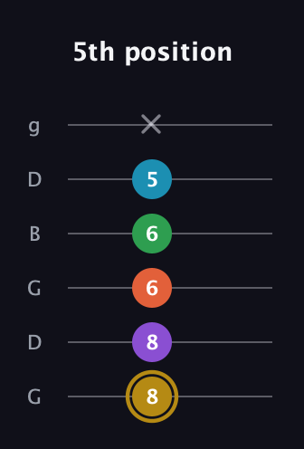 D♯ Dominant 9th Sharp 13th guitar tab — 5th position (8 8 6 6 5 x) in Open E Tuning (EBEG♯BE) · Capo 3