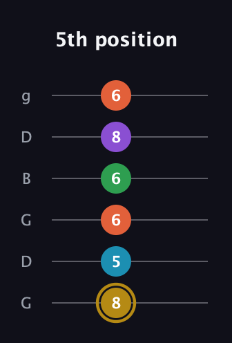 D♯ Dominant 9th Sharp 13th guitar tab — 5th position (8 5 6 6 8 6) in Open E Tuning (EBEG♯BE) · Capo 3